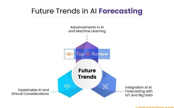 ai forecasting tools review 2025